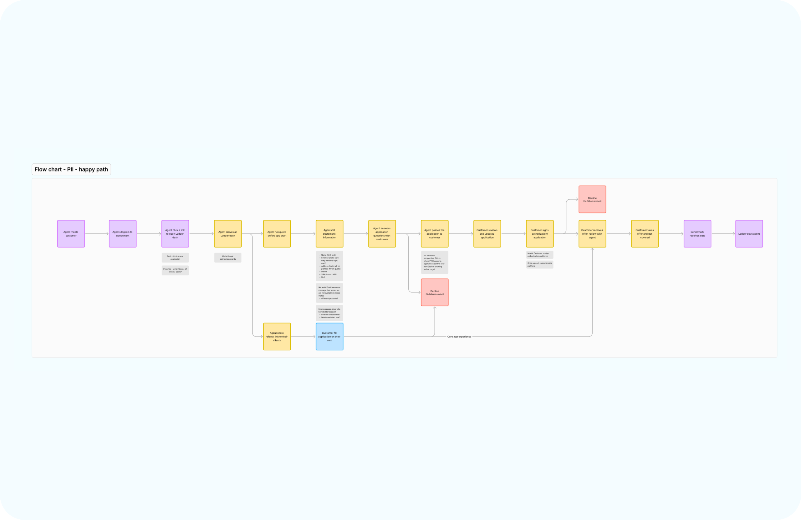 Key design principles visualization